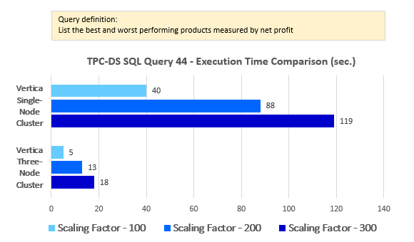 Vertica MPP Database Overview and TPC-DS Benchmark Performance Analysis ...