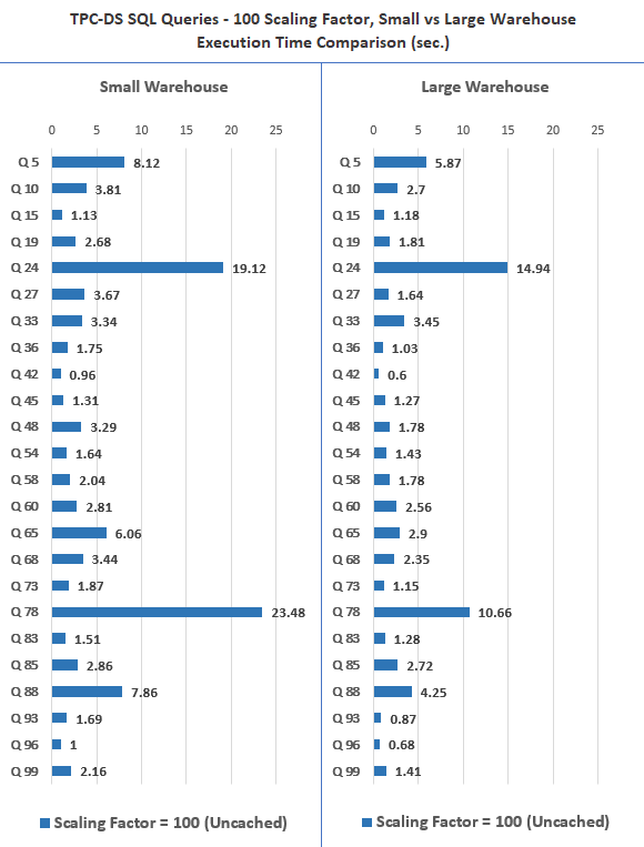 Snowflake Cloud Data Warehouse Review – TPC-DS Benchmark Performance ...