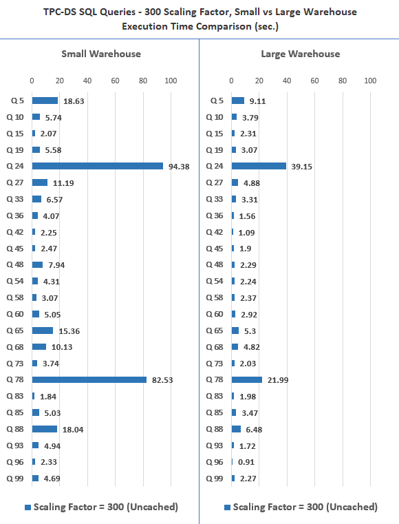 Snowflake Cloud Data Warehouse Review – TPC-DS Benchmark Performance ...