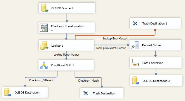 How to implement Slowly Changing Dimensions – Part 2. Using Checksum ...