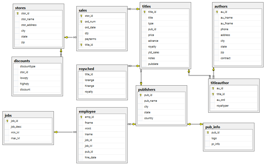 How To Build A Data Mart Using Microsoft BI Stack Part 1 - Introduction ...