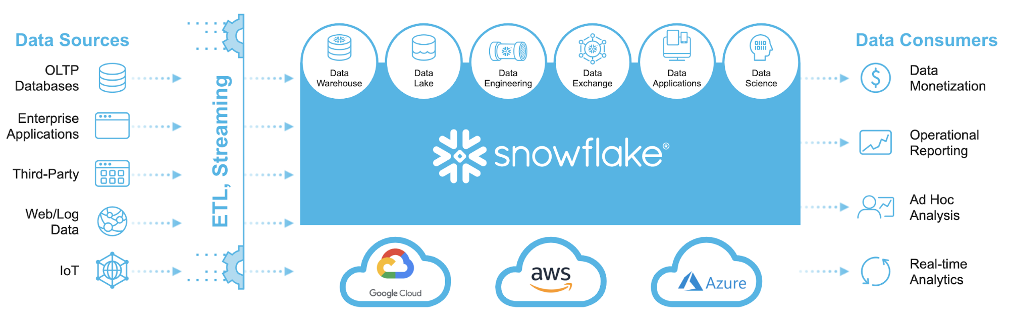 Snowflake cloud data warehouse review tpc ds benchmark performance 